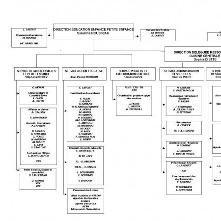 ORGANIGRAMME de la DIRECTION EDUCATION ENFANCE PETITE ENFANCE